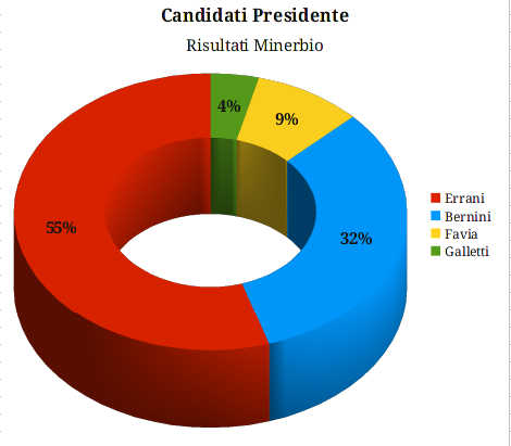 Minerbio: Errani 55%, Partito Democratico 44%