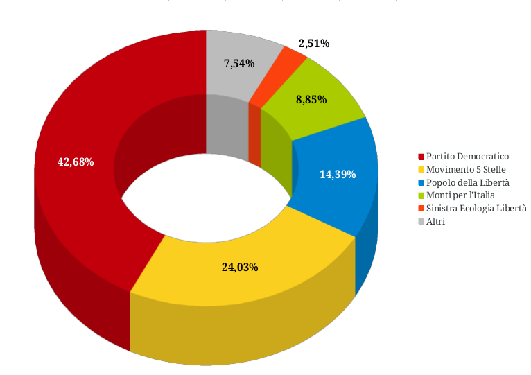Politiche 2013 – Risultati a Minerbio – PD oltre il 40%