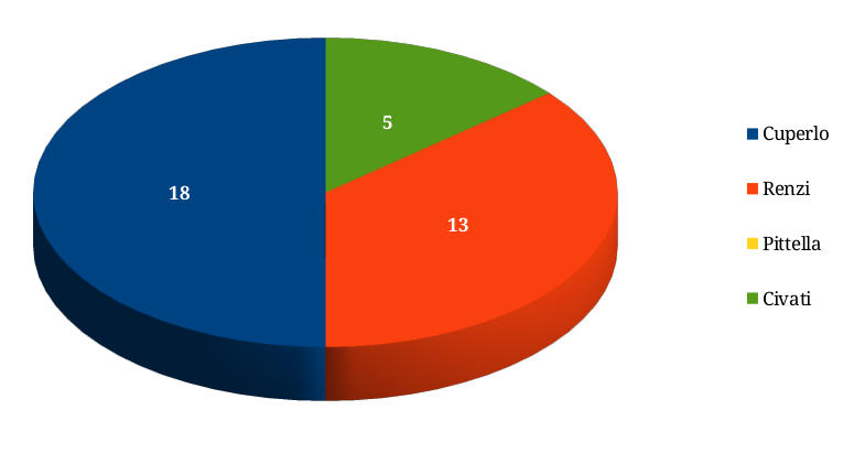 Risultato della votazioni degli iscritti per il Segretario Nazionale