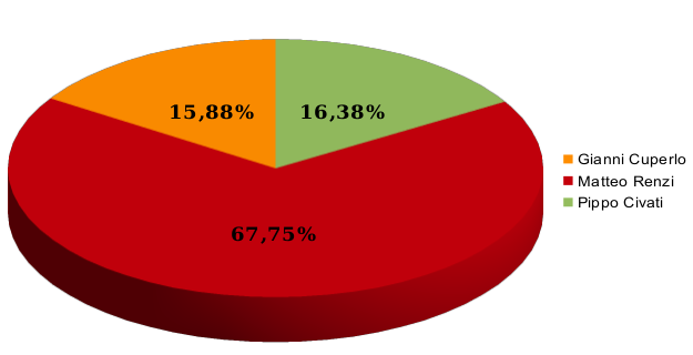 Primarie 2013. I risultati a Minerbio