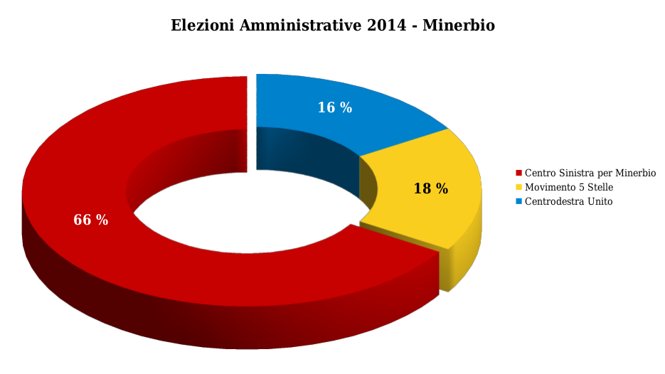 Risultati amministrative 2014 a Minerbio – Centro sinistra al 66%
