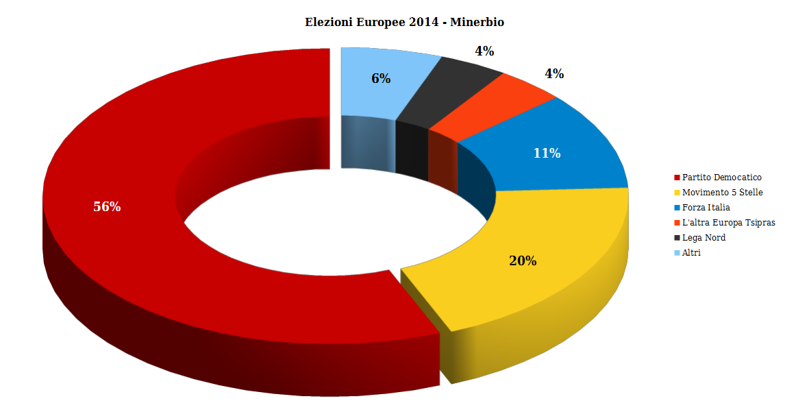 Risultati europee 2014 a Minerbio – Pd al 56%