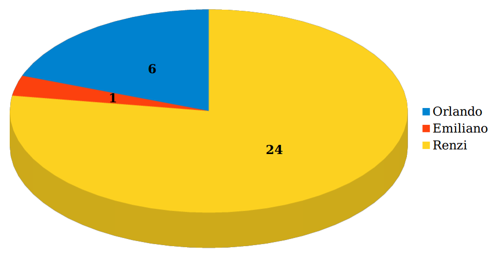 Risultato della votazioni degli iscritti per il Segretario Nazionale