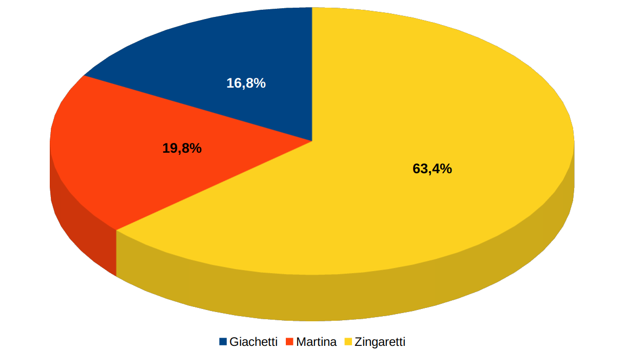 Primarie 2019. I risultati a Minerbio